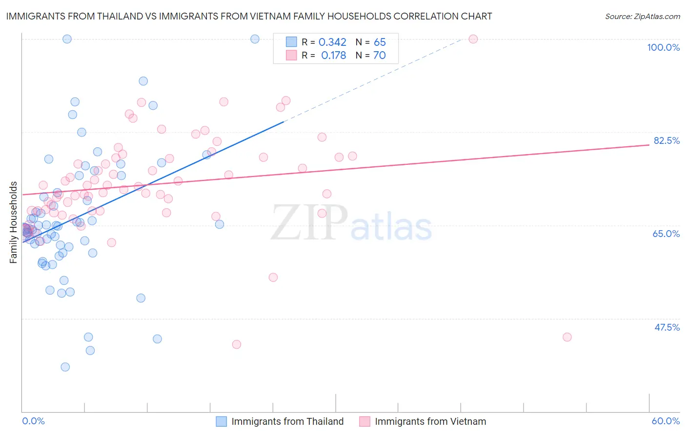 Immigrants from Thailand vs Immigrants from Vietnam Family Households