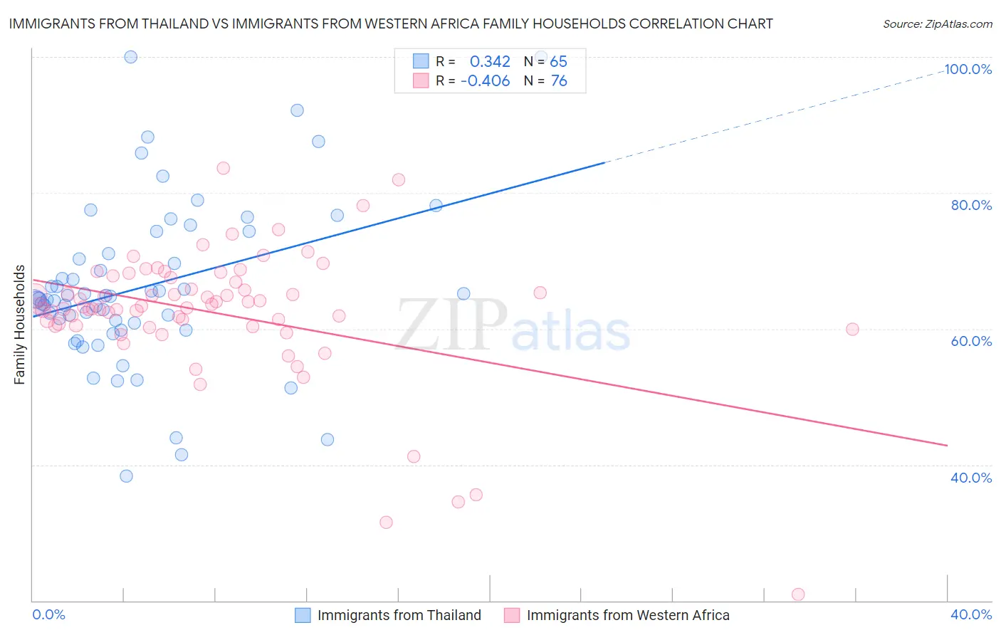 Immigrants from Thailand vs Immigrants from Western Africa Family Households