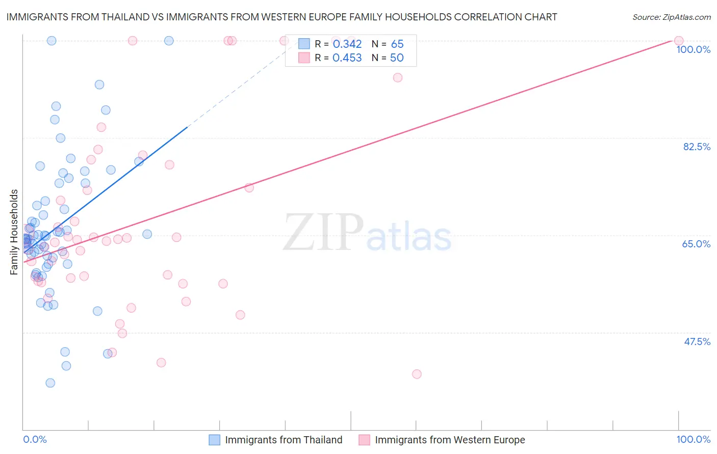 Immigrants from Thailand vs Immigrants from Western Europe Family Households