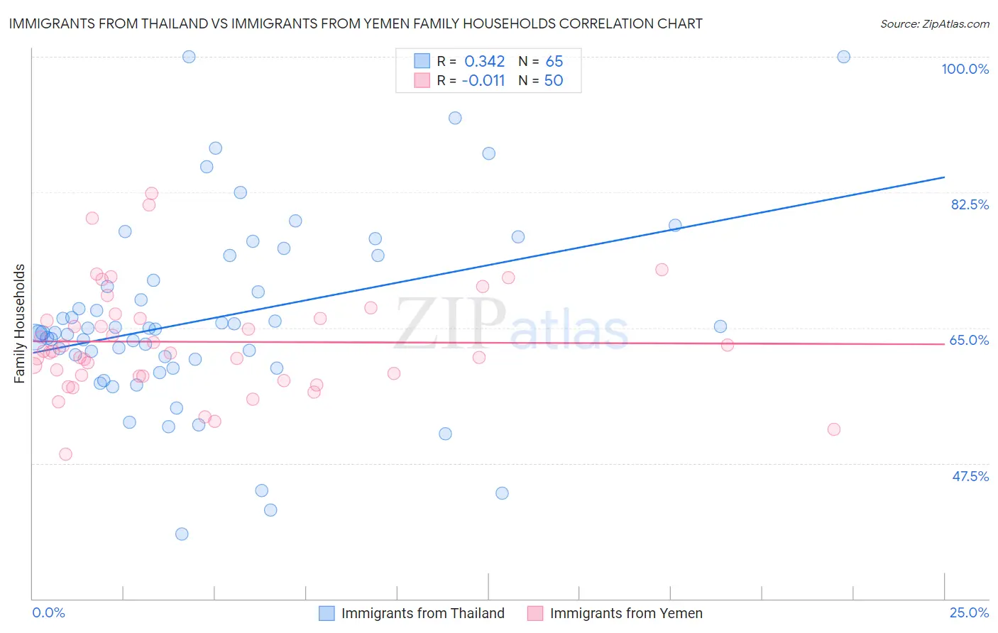 Immigrants from Thailand vs Immigrants from Yemen Family Households