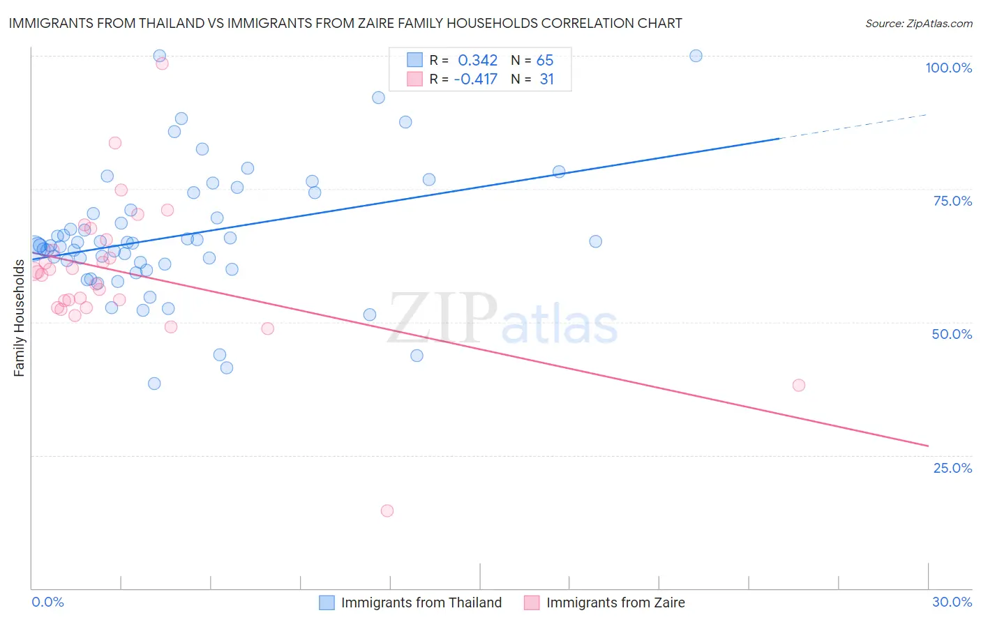 Immigrants from Thailand vs Immigrants from Zaire Family Households