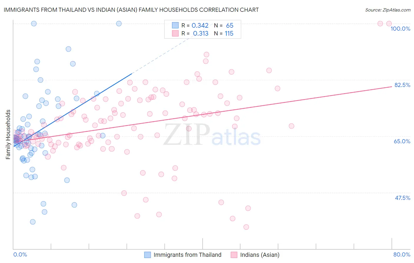 Immigrants from Thailand vs Indian (Asian) Family Households