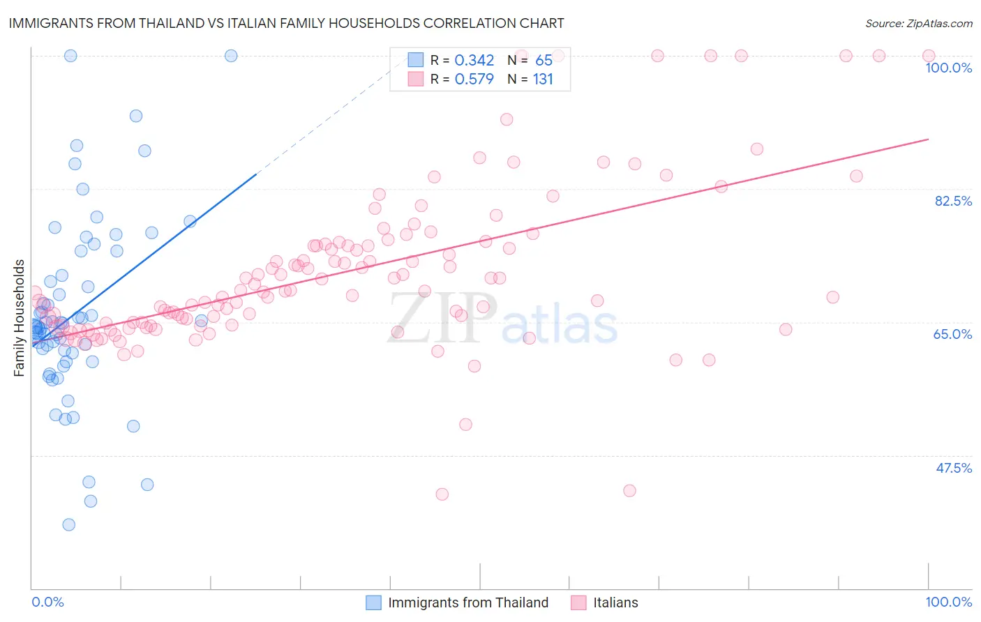 Immigrants from Thailand vs Italian Family Households