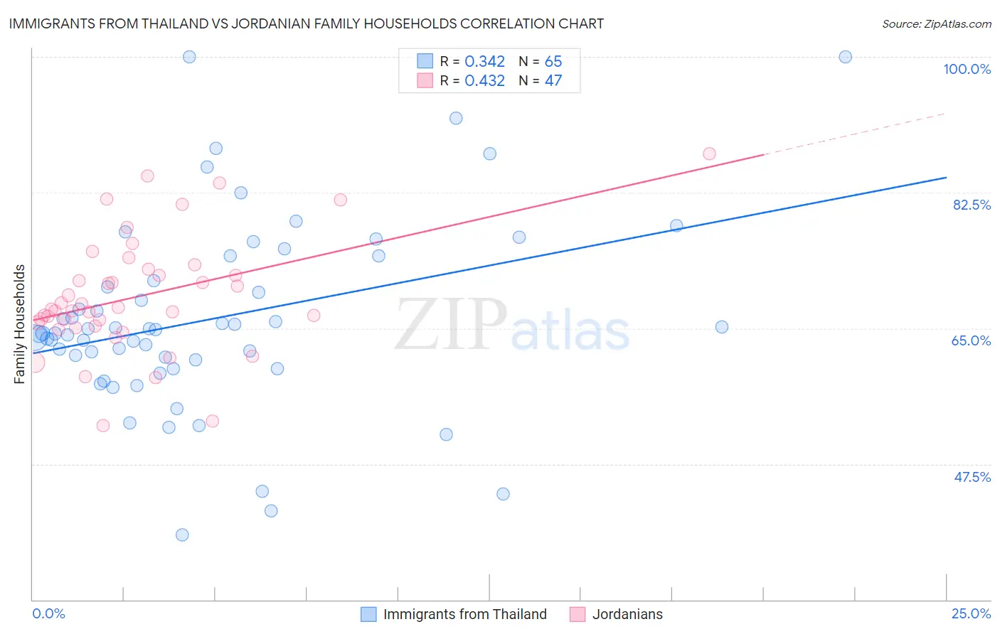 Immigrants from Thailand vs Jordanian Family Households