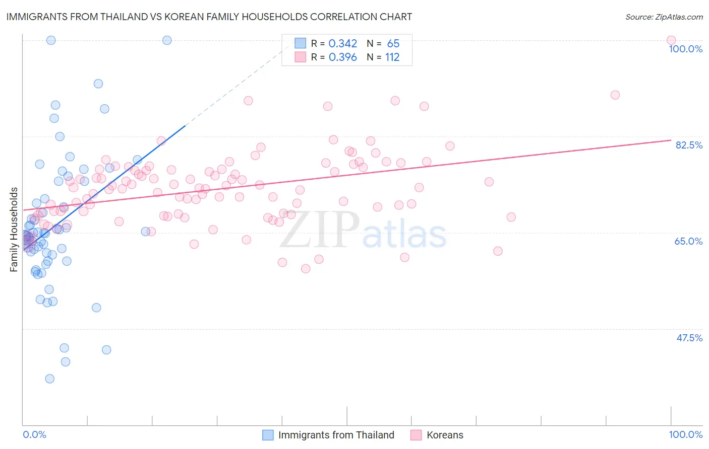 Immigrants from Thailand vs Korean Family Households