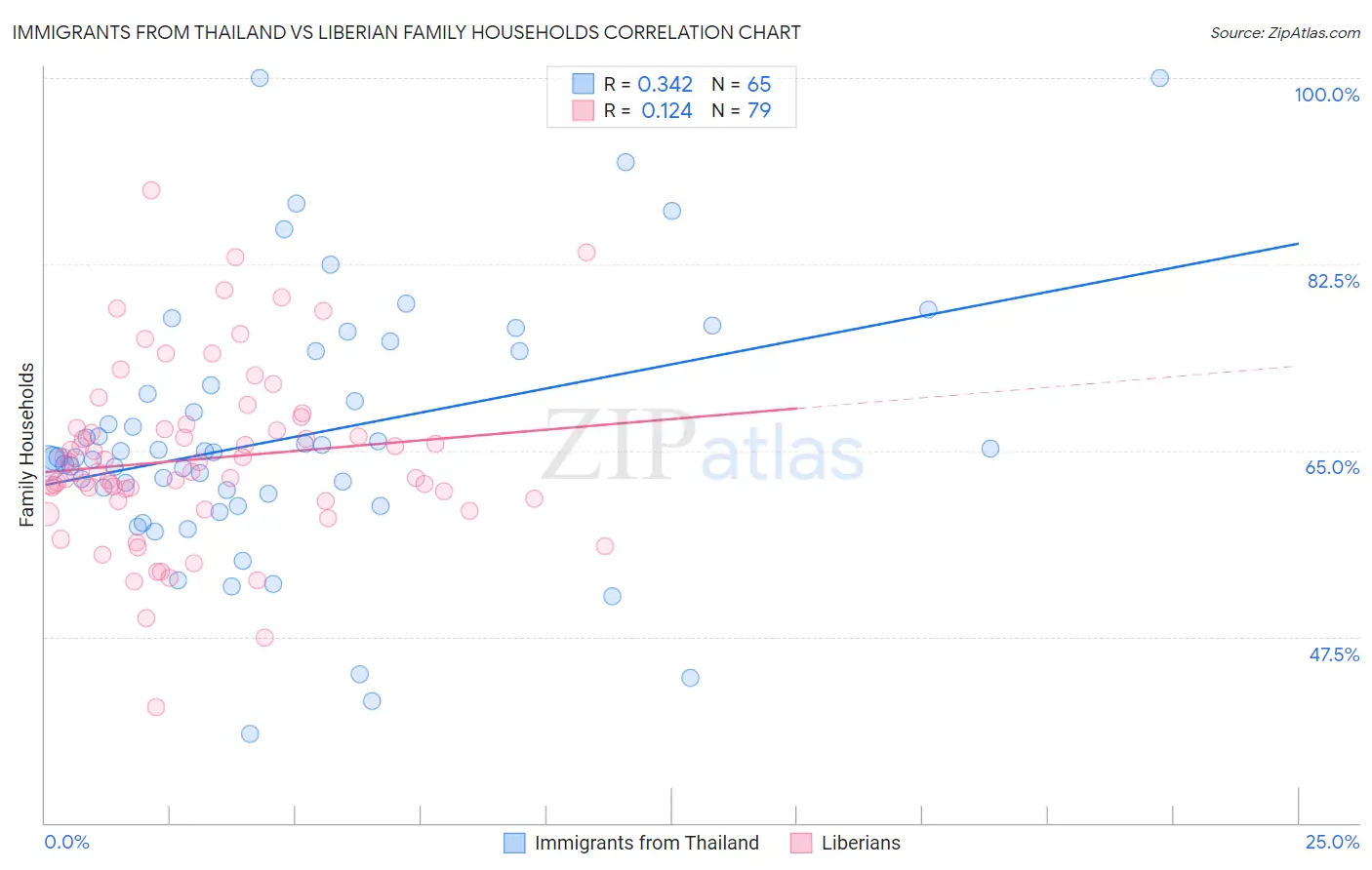 Immigrants from Thailand vs Liberian Family Households
