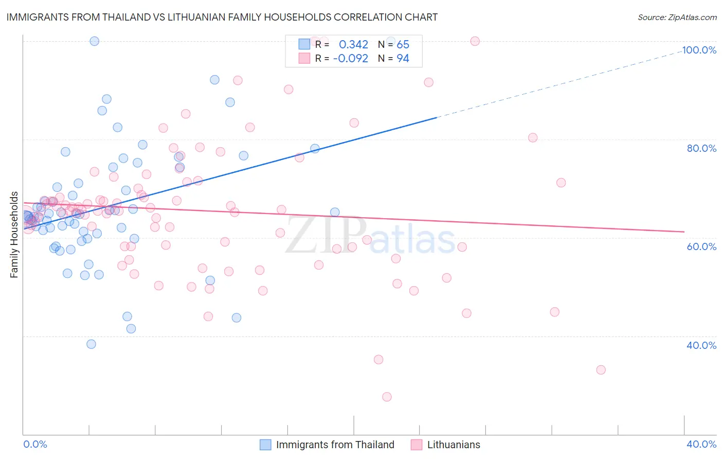 Immigrants from Thailand vs Lithuanian Family Households