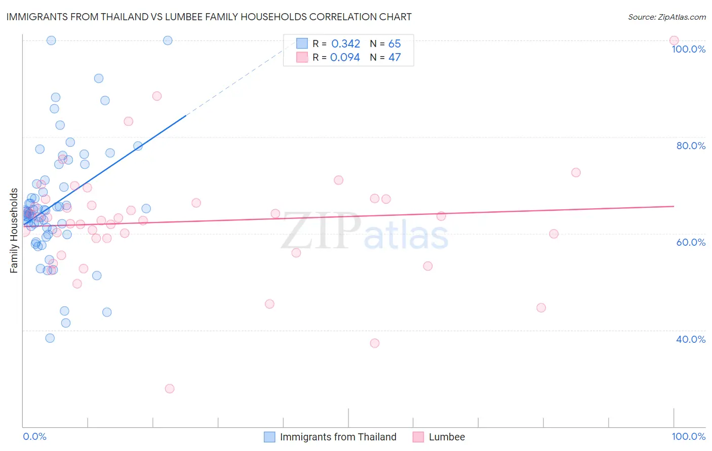 Immigrants from Thailand vs Lumbee Family Households