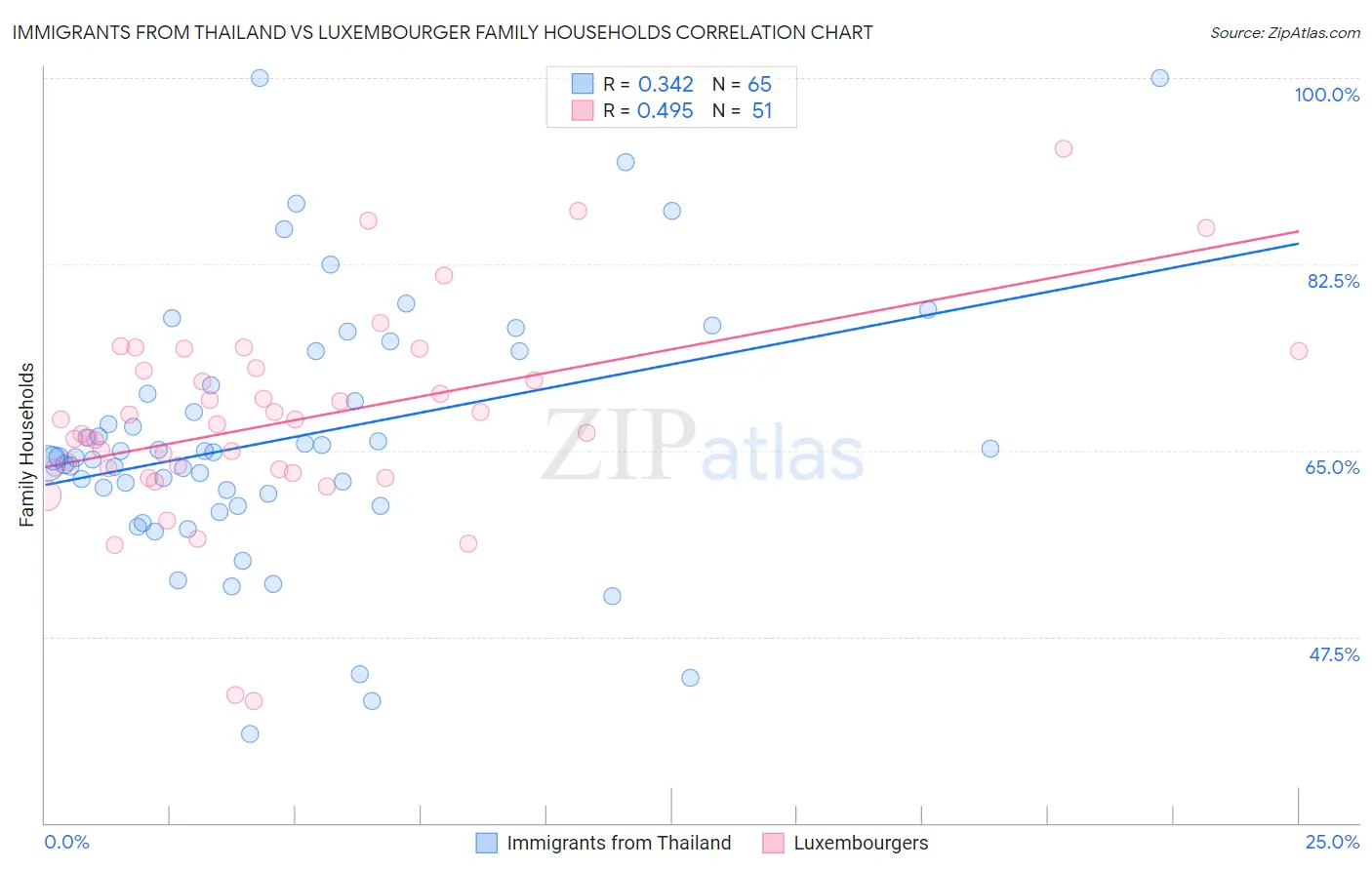 Immigrants from Thailand vs Luxembourger Family Households