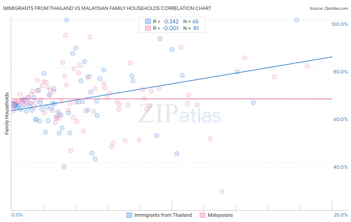 Immigrants from Thailand vs Malaysian Family Households