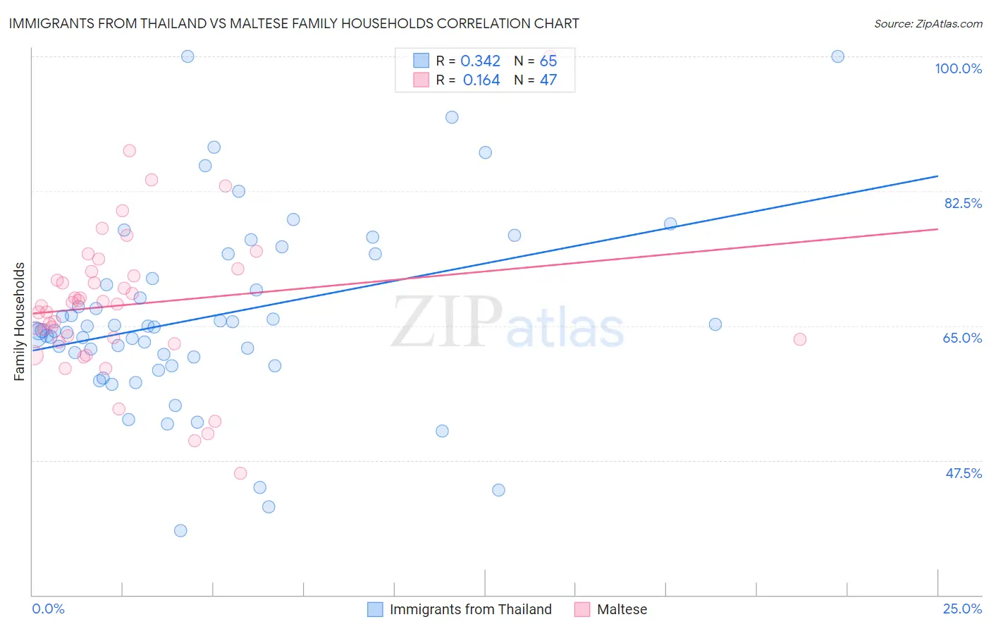 Immigrants from Thailand vs Maltese Family Households