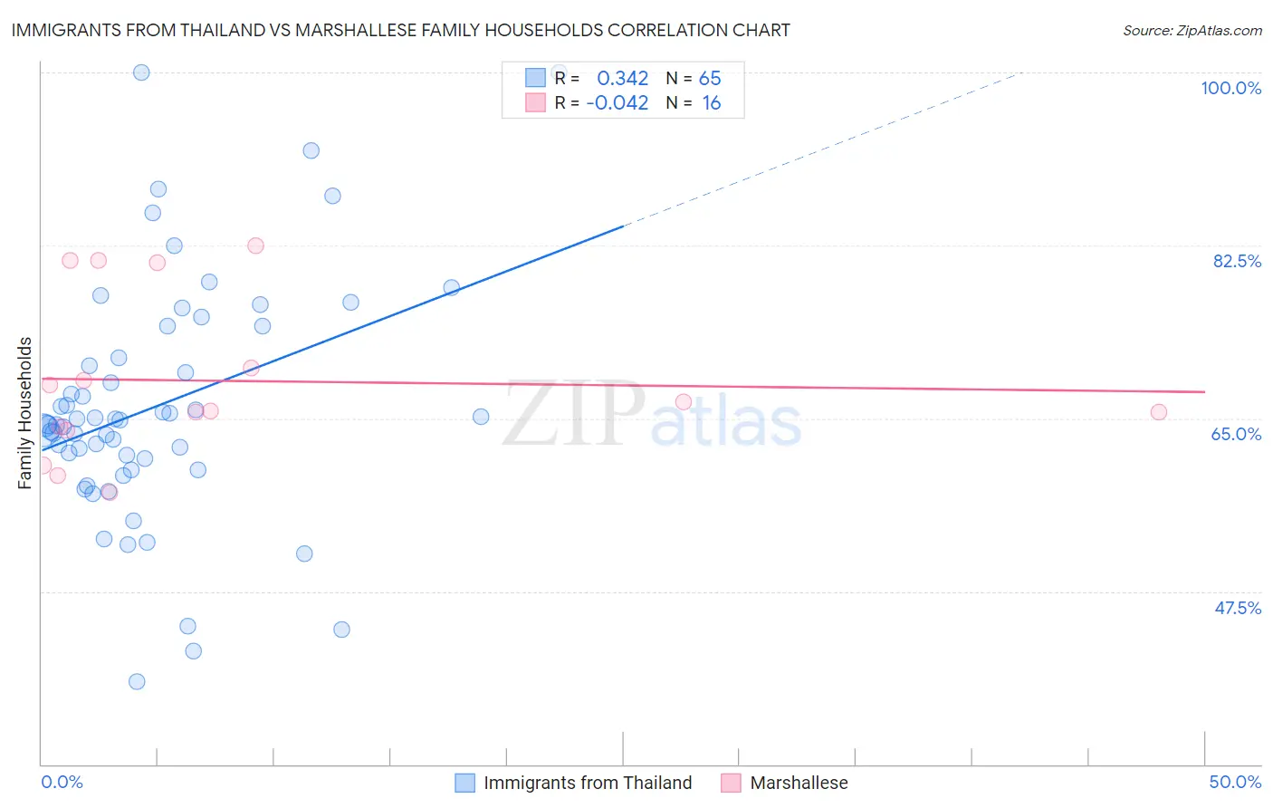 Immigrants from Thailand vs Marshallese Family Households