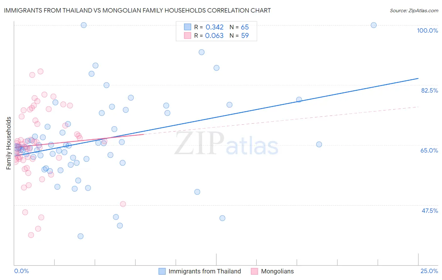 Immigrants from Thailand vs Mongolian Family Households