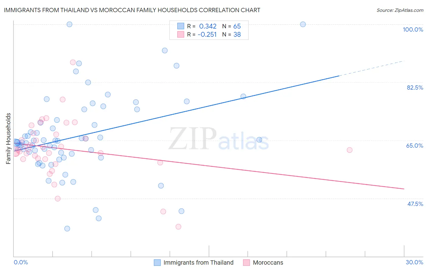 Immigrants from Thailand vs Moroccan Family Households