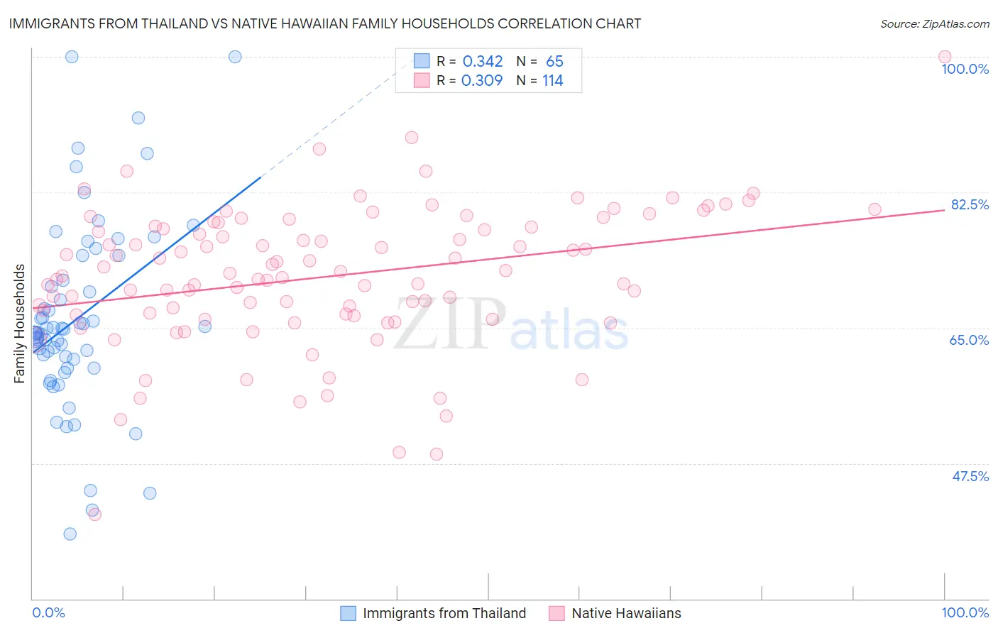 Immigrants from Thailand vs Native Hawaiian Family Households