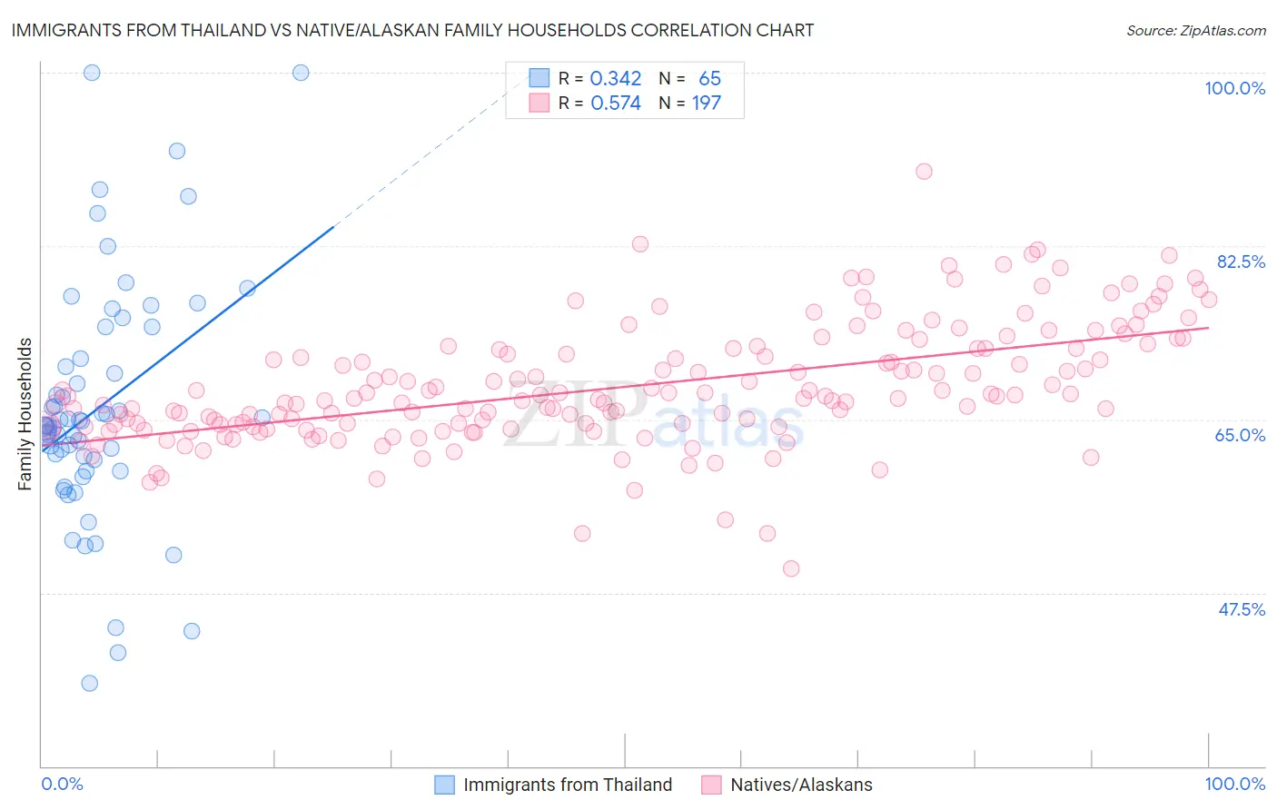 Immigrants from Thailand vs Native/Alaskan Family Households