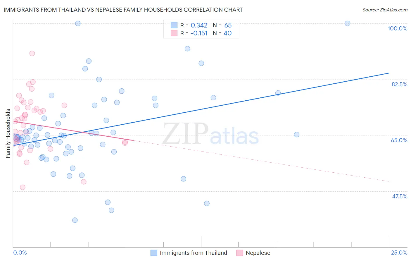 Immigrants from Thailand vs Nepalese Family Households