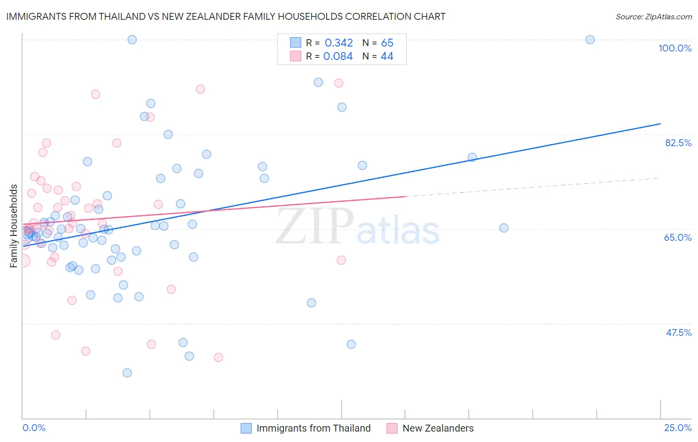 Immigrants from Thailand vs New Zealander Family Households