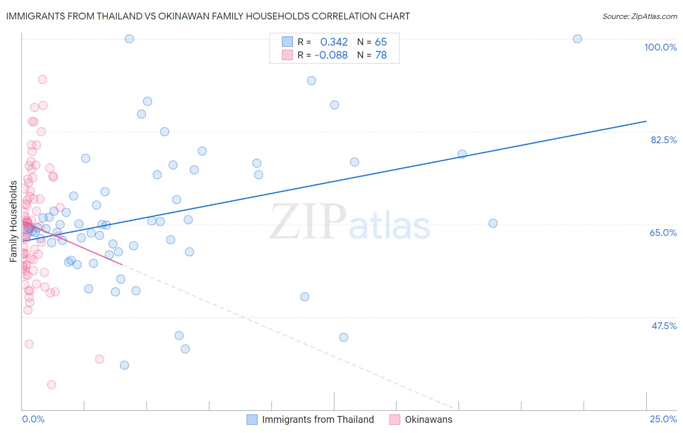 Immigrants from Thailand vs Okinawan Family Households