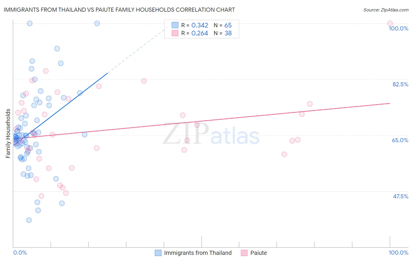 Immigrants from Thailand vs Paiute Family Households