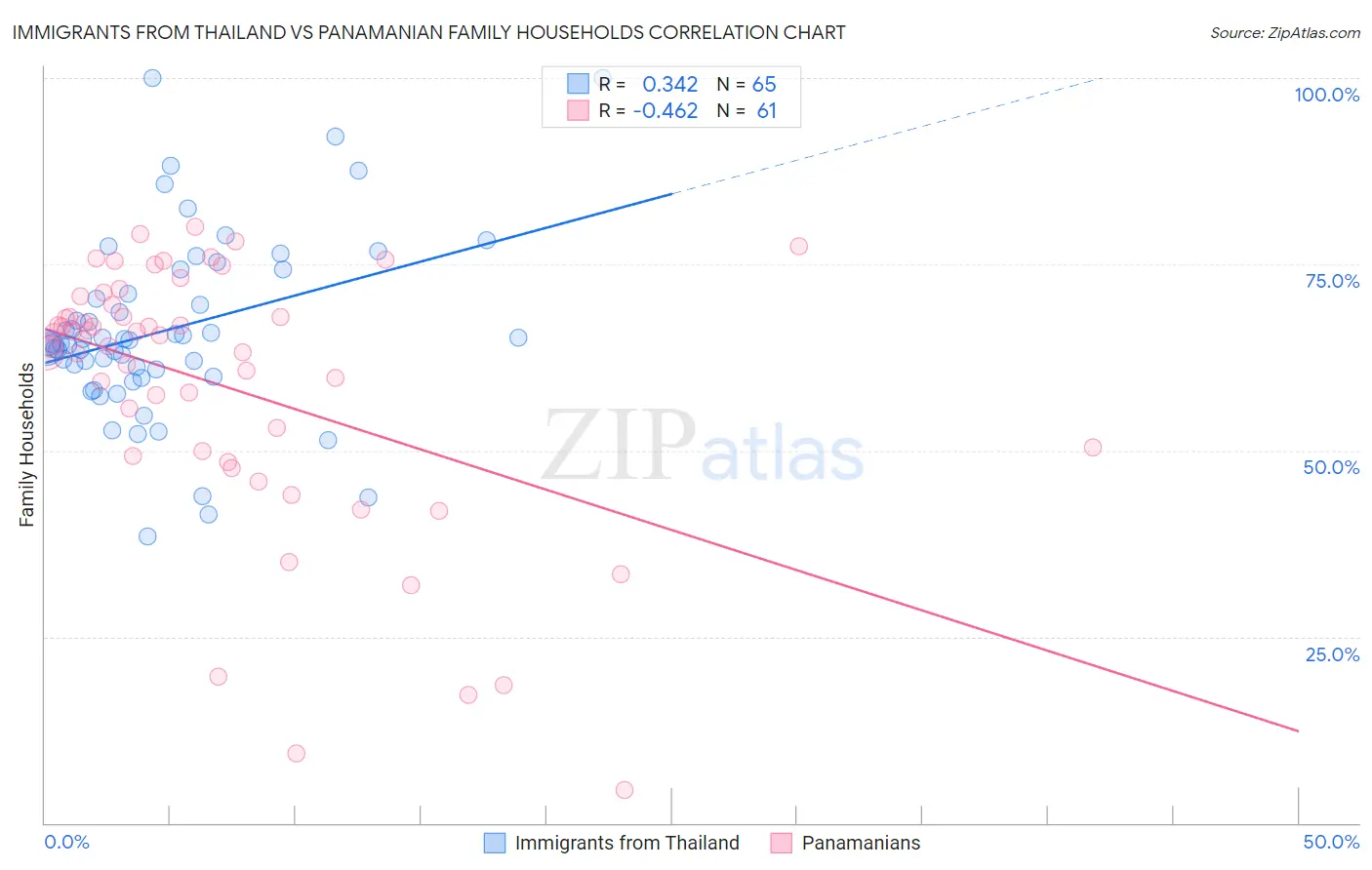 Immigrants from Thailand vs Panamanian Family Households