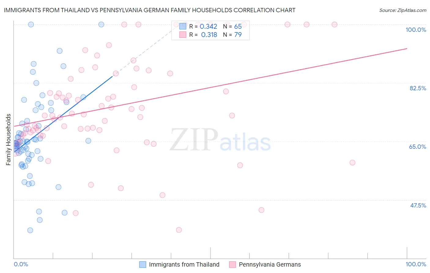 Immigrants from Thailand vs Pennsylvania German Family Households