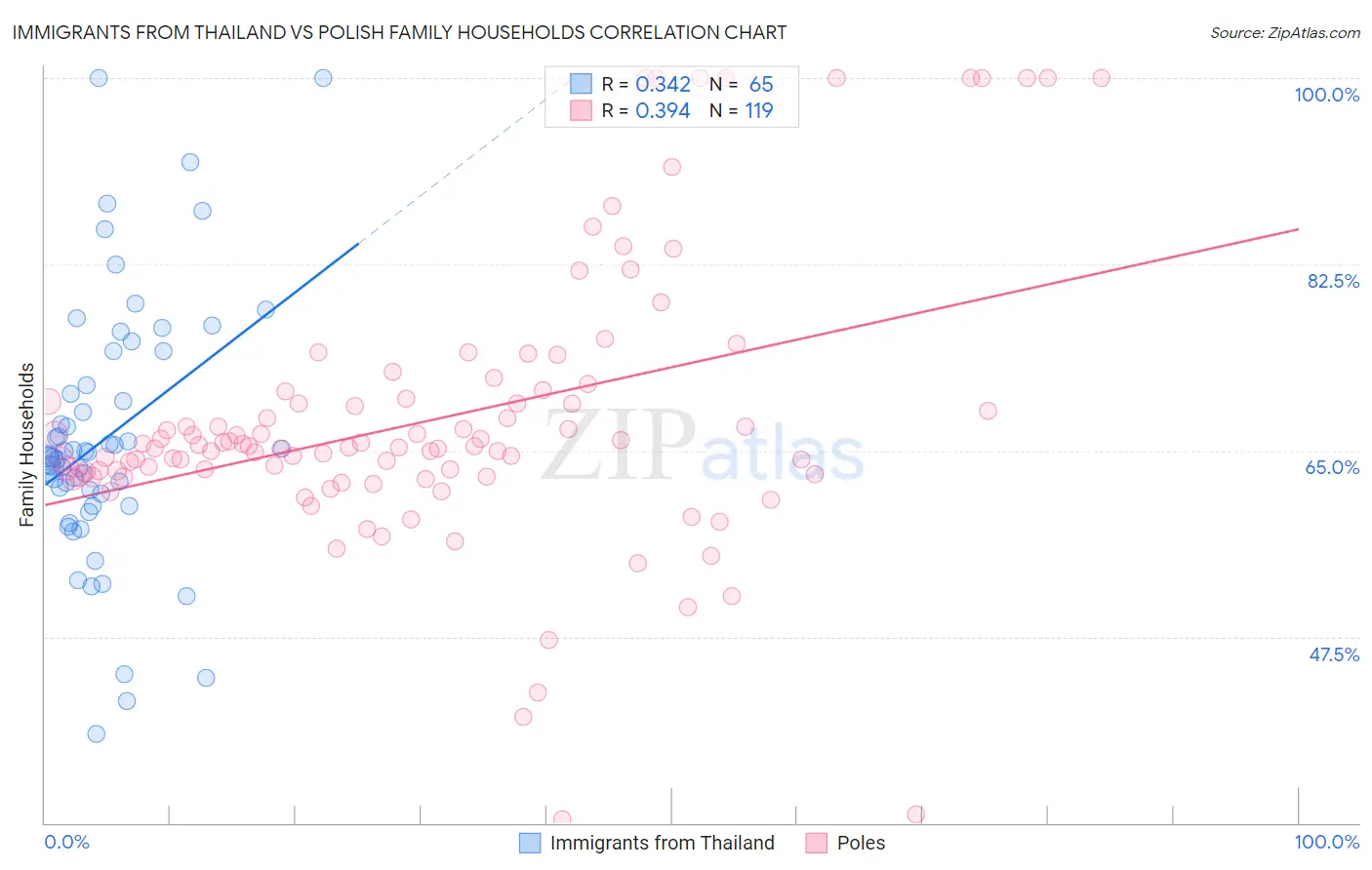 Immigrants from Thailand vs Polish Family Households