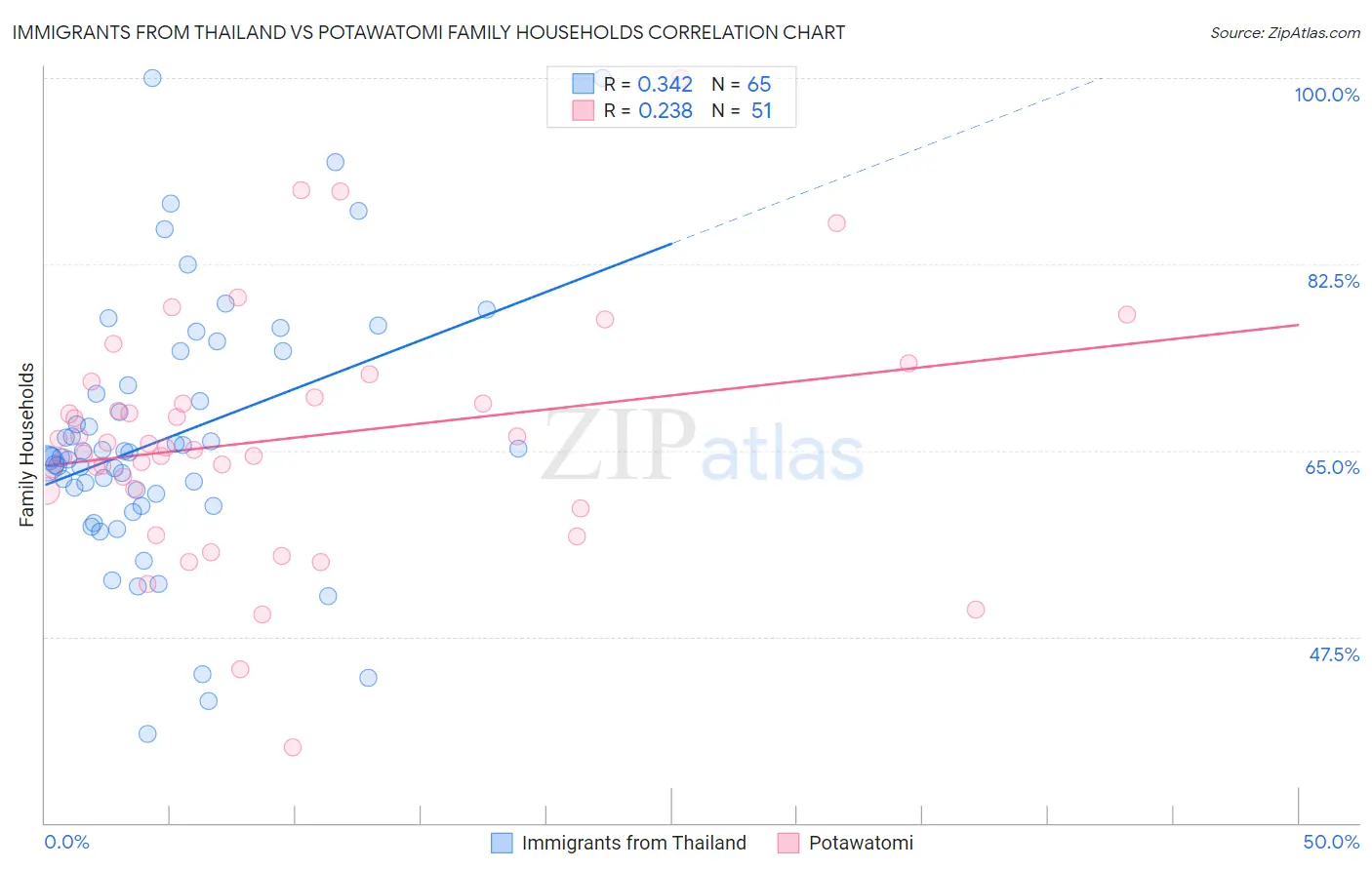 Immigrants from Thailand vs Potawatomi Family Households