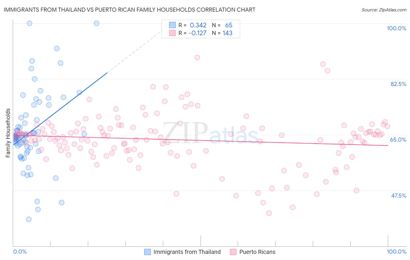 Immigrants from Thailand vs Puerto Rican Family Households