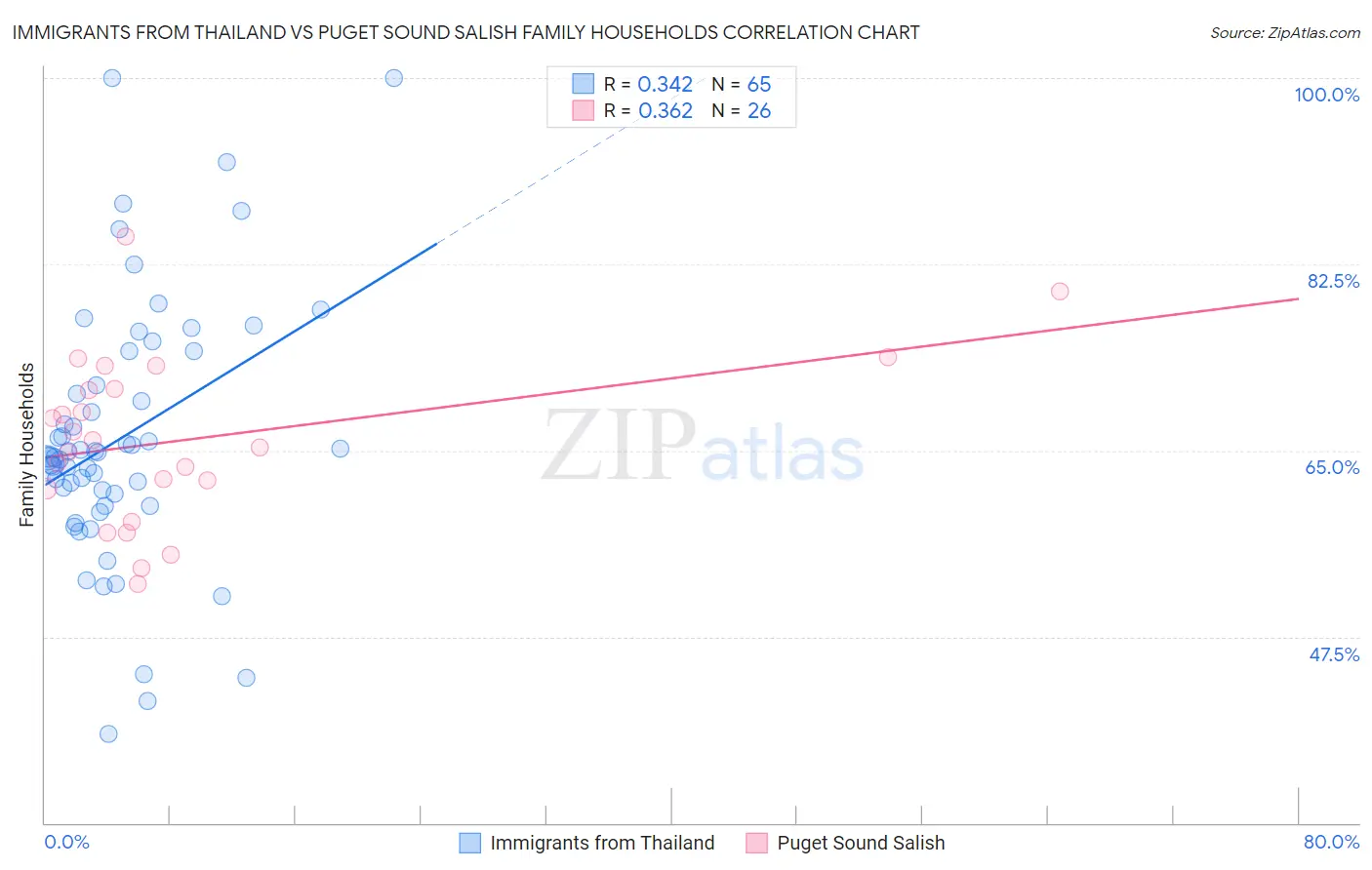 Immigrants from Thailand vs Puget Sound Salish Family Households