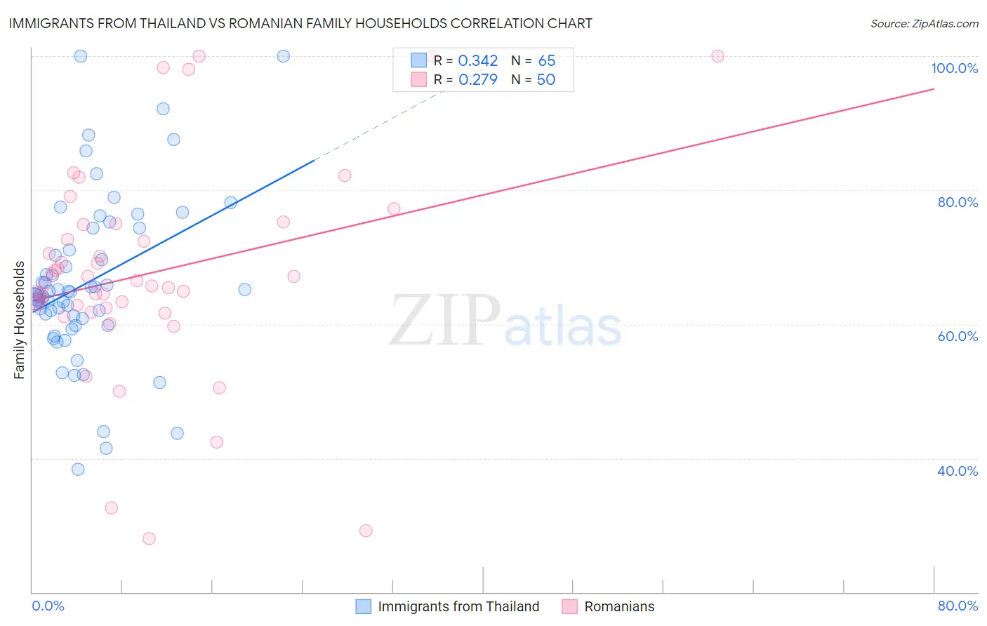 Immigrants from Thailand vs Romanian Family Households