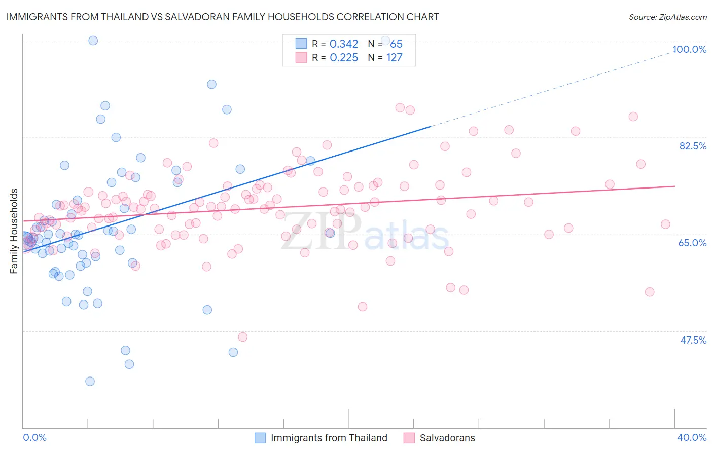 Immigrants from Thailand vs Salvadoran Family Households