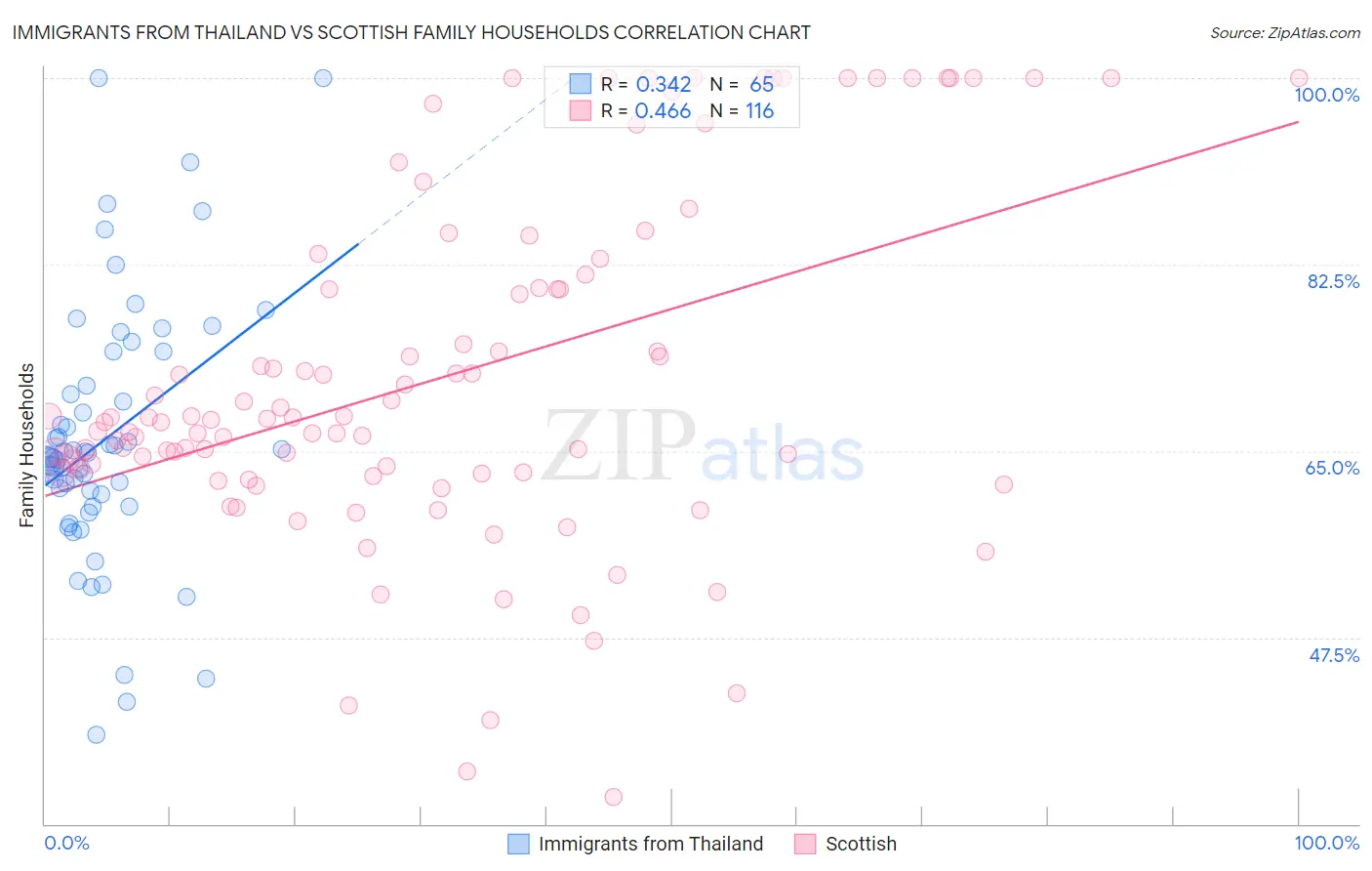 Immigrants from Thailand vs Scottish Family Households