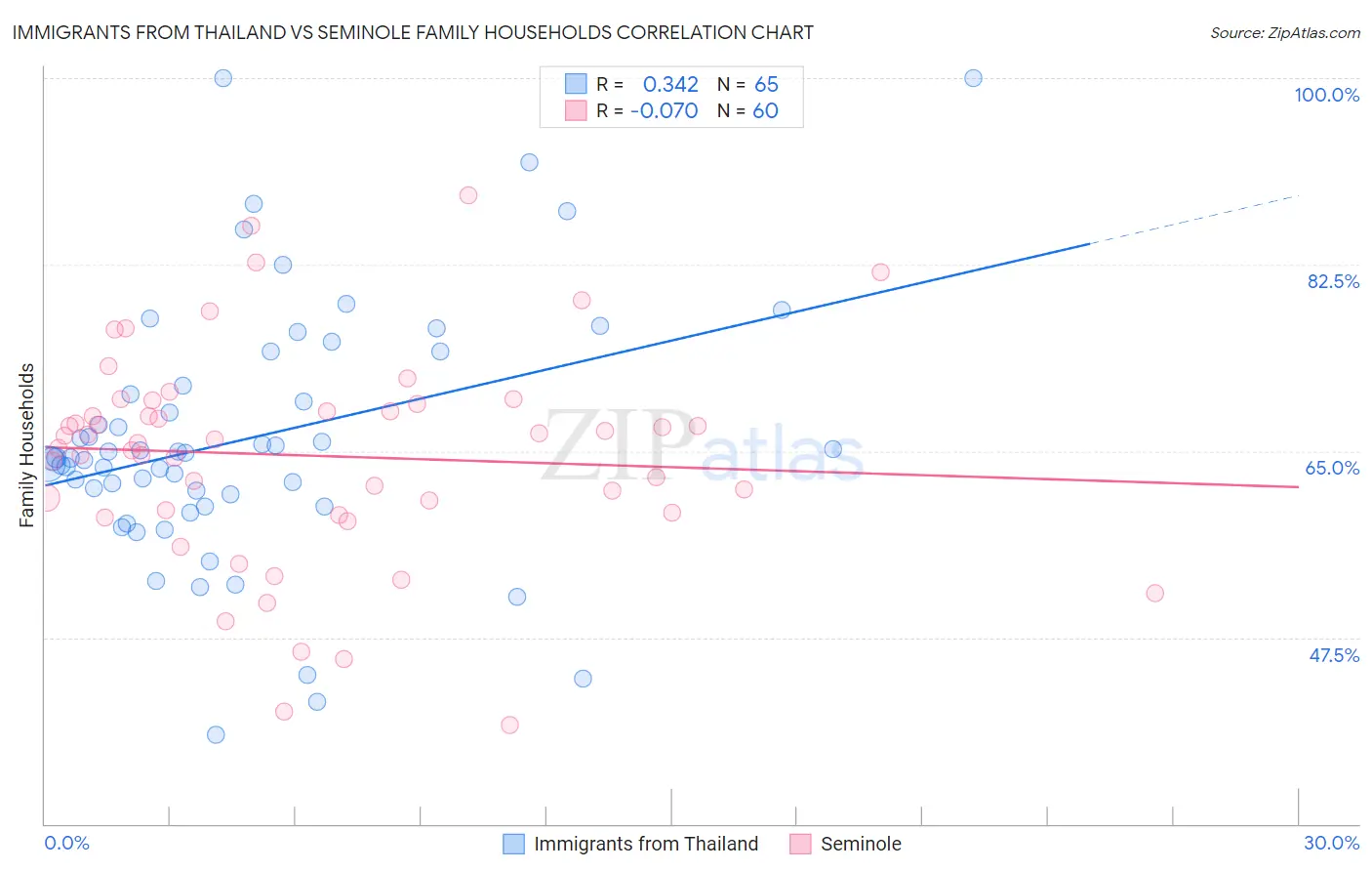 Immigrants from Thailand vs Seminole Family Households