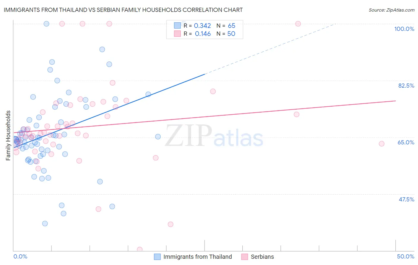 Immigrants from Thailand vs Serbian Family Households