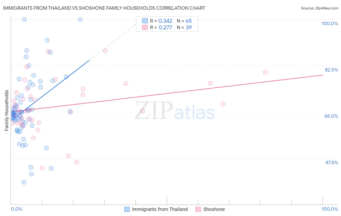 Immigrants from Thailand vs Shoshone Family Households