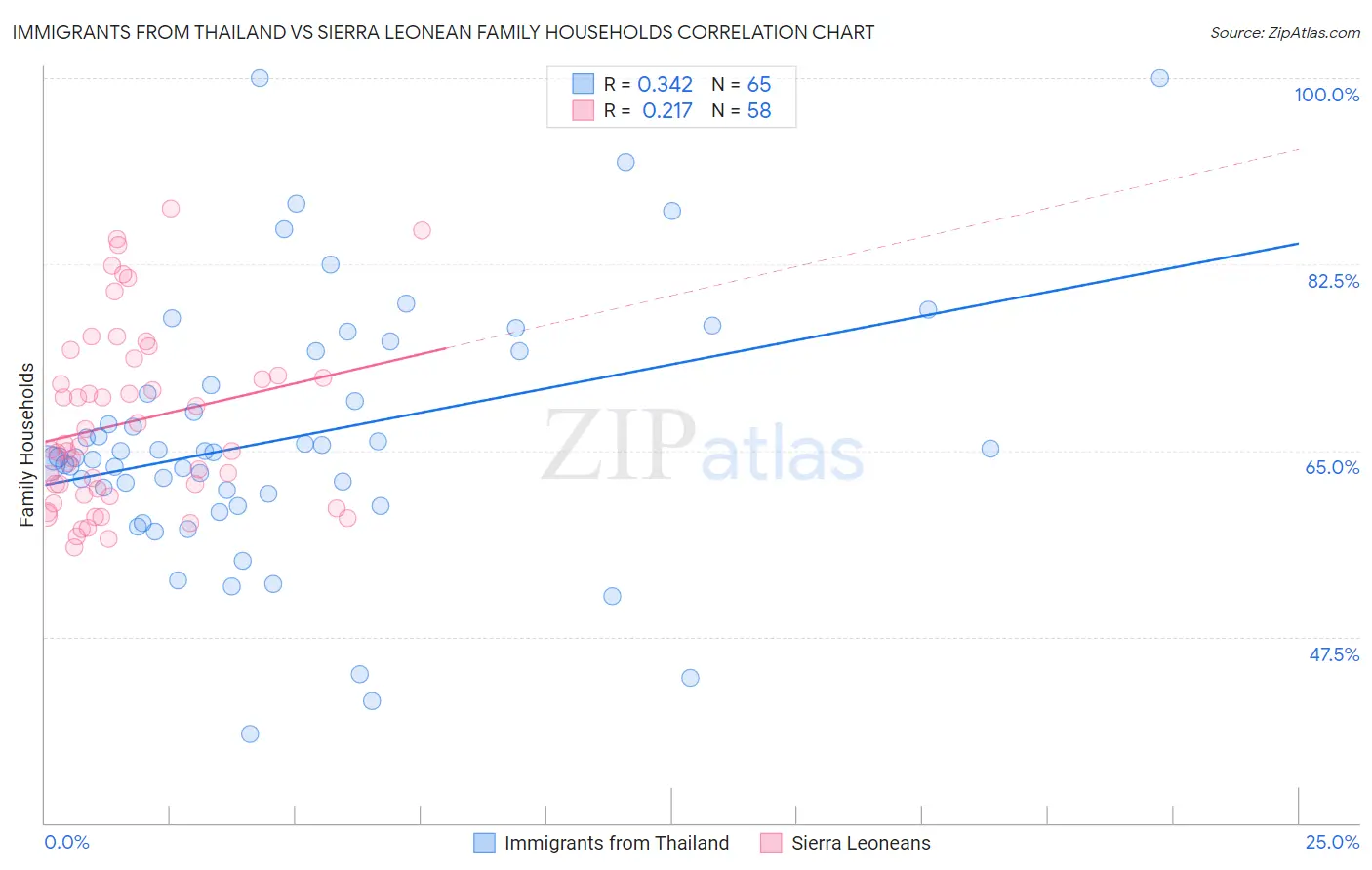 Immigrants from Thailand vs Sierra Leonean Family Households