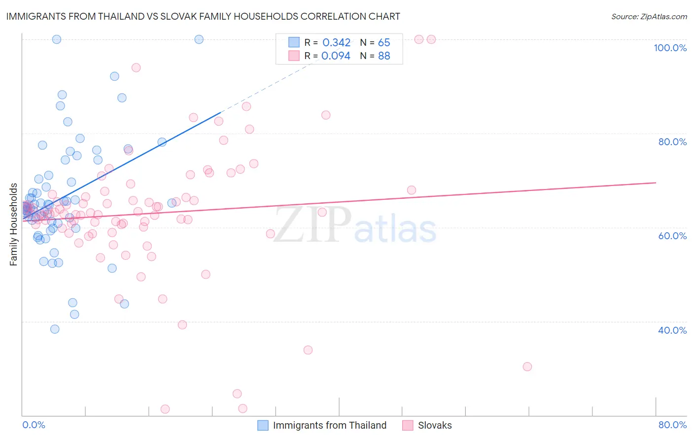 Immigrants from Thailand vs Slovak Family Households