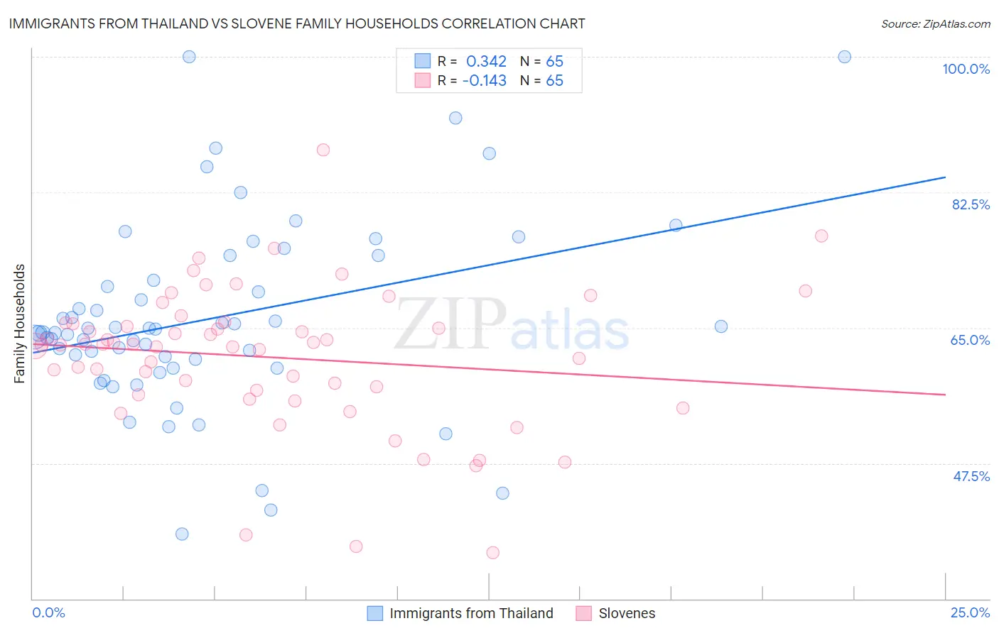 Immigrants from Thailand vs Slovene Family Households