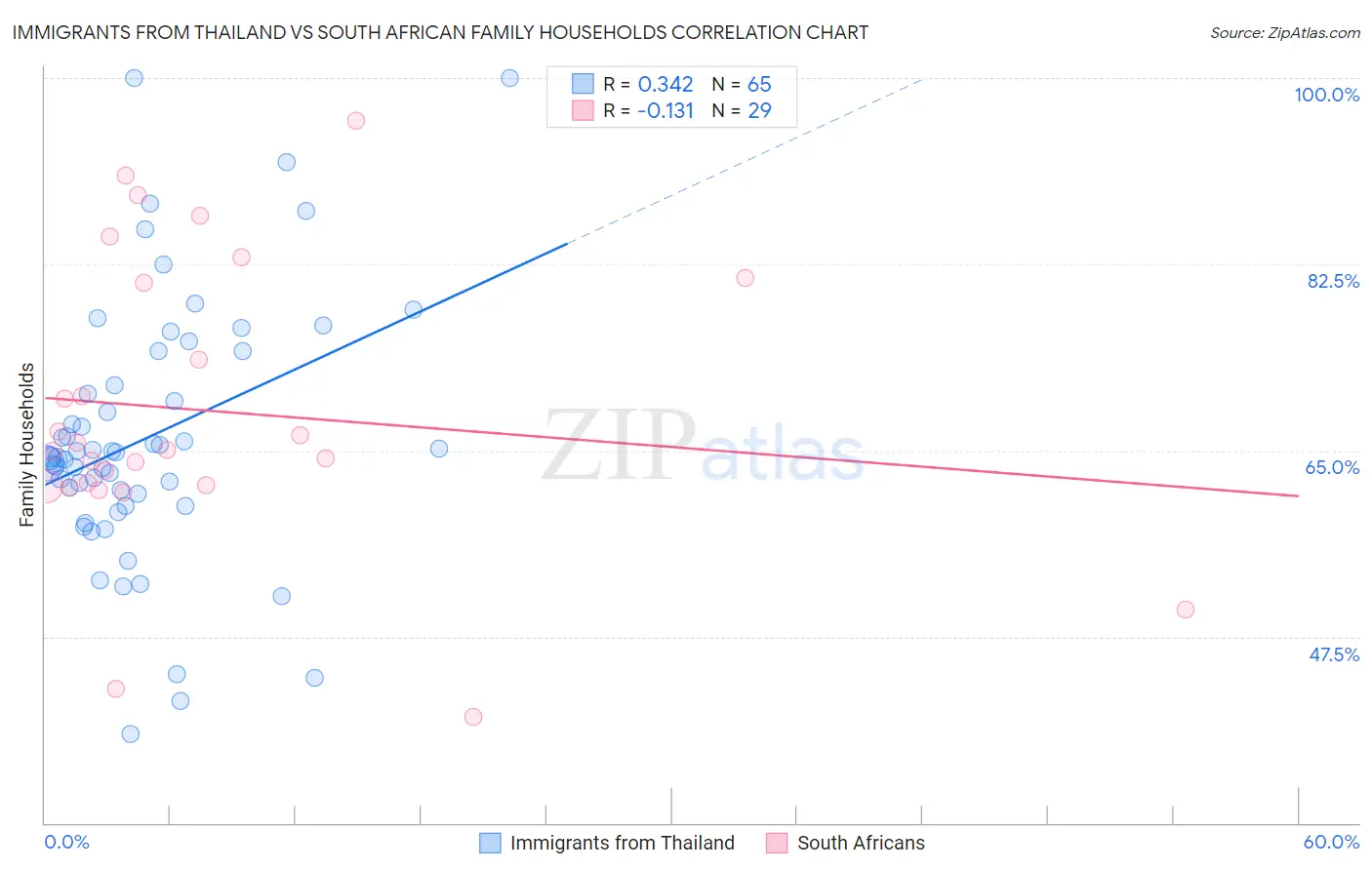 Immigrants from Thailand vs South African Family Households