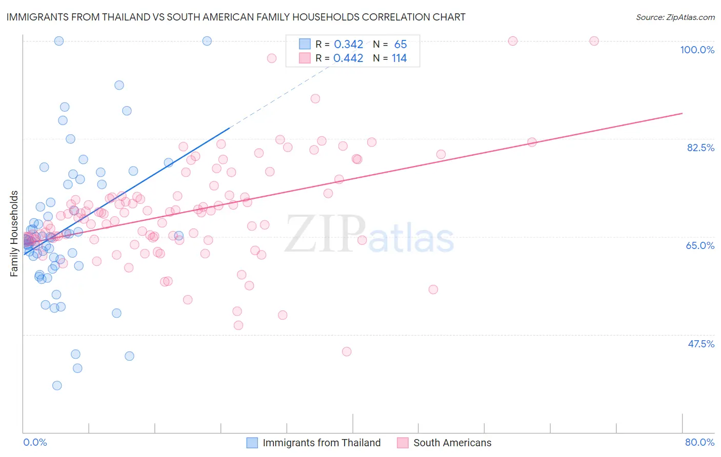 Immigrants from Thailand vs South American Family Households