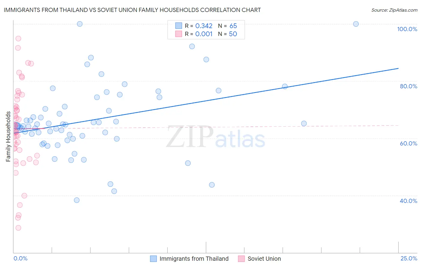 Immigrants from Thailand vs Soviet Union Family Households
