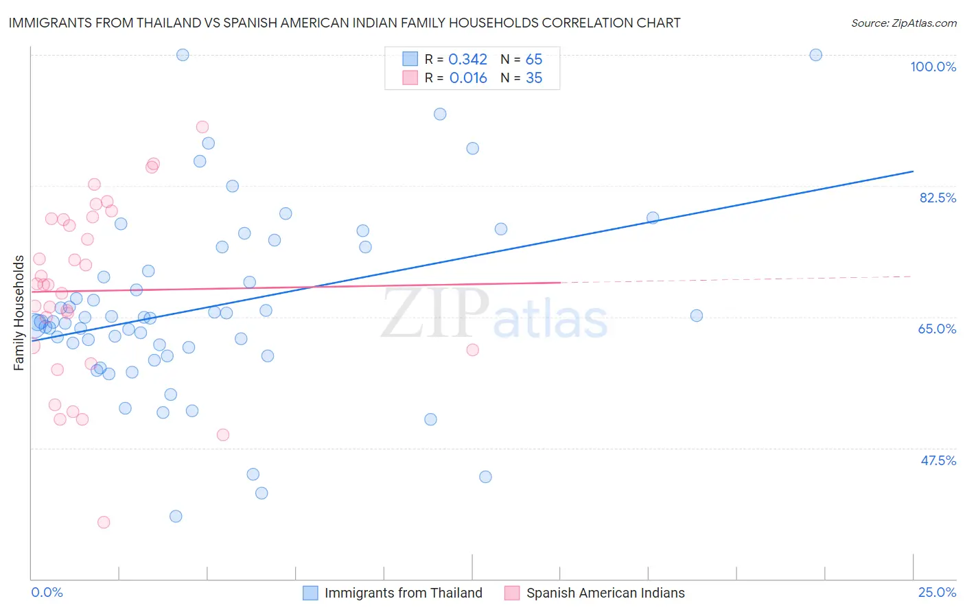 Immigrants from Thailand vs Spanish American Indian Family Households