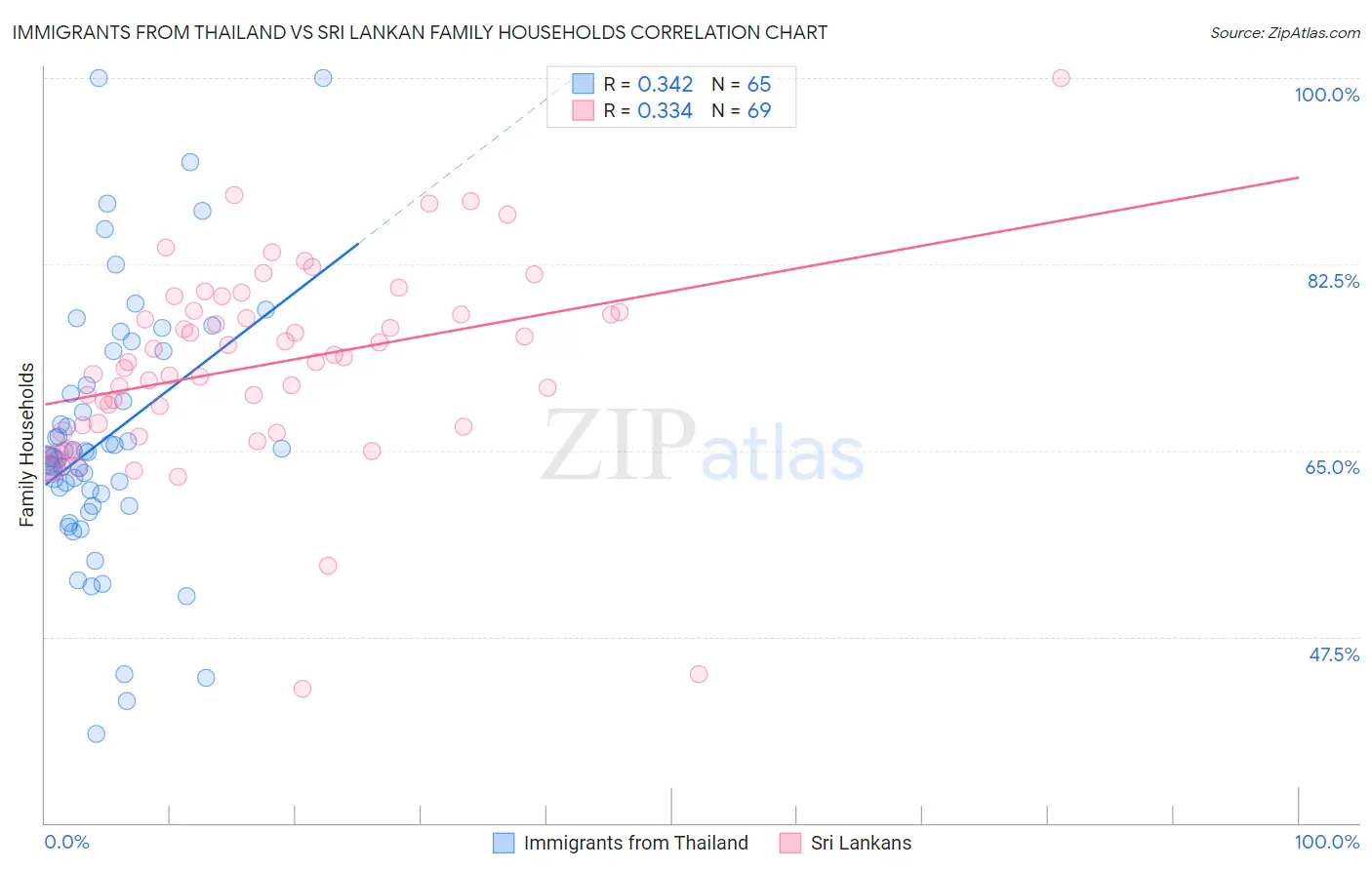 Immigrants from Thailand vs Sri Lankan Family Households