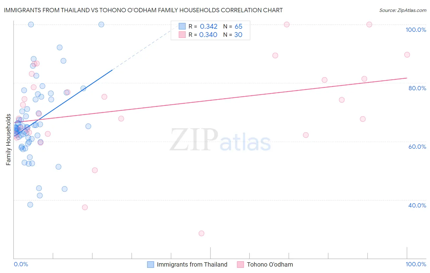 Immigrants from Thailand vs Tohono O'odham Family Households