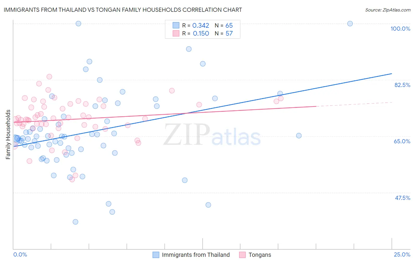 Immigrants from Thailand vs Tongan Family Households