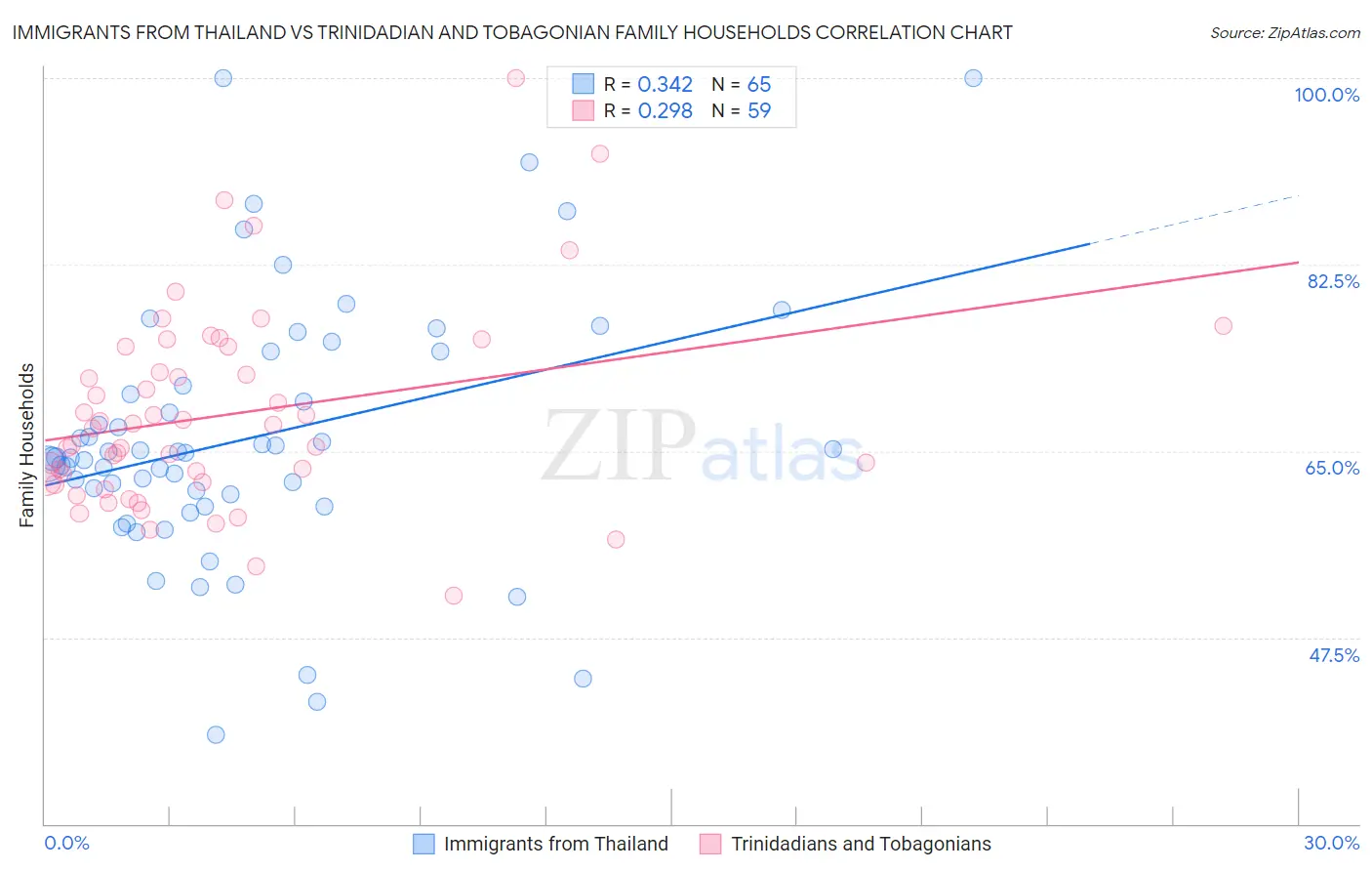 Immigrants from Thailand vs Trinidadian and Tobagonian Family Households