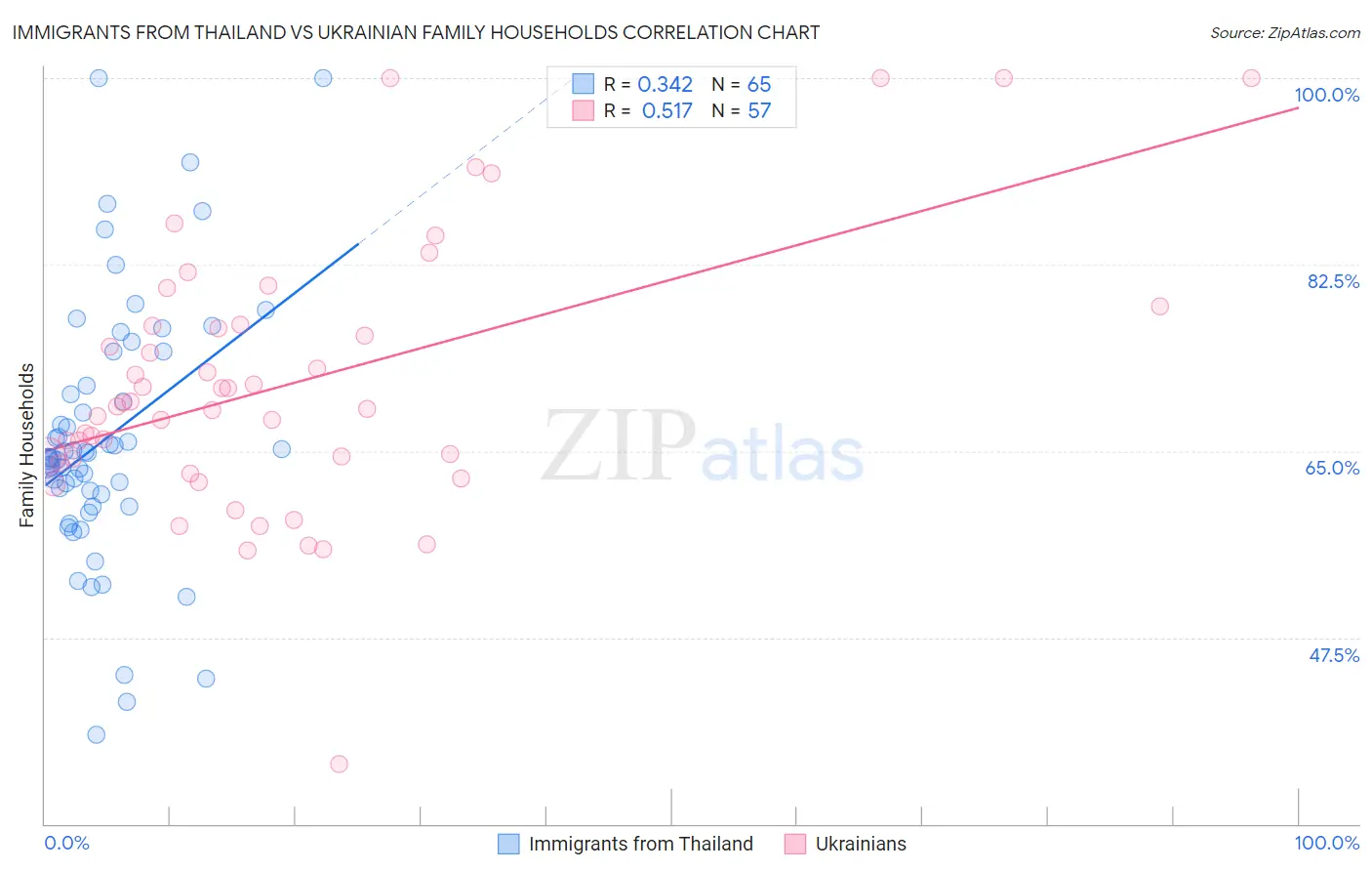 Immigrants from Thailand vs Ukrainian Family Households