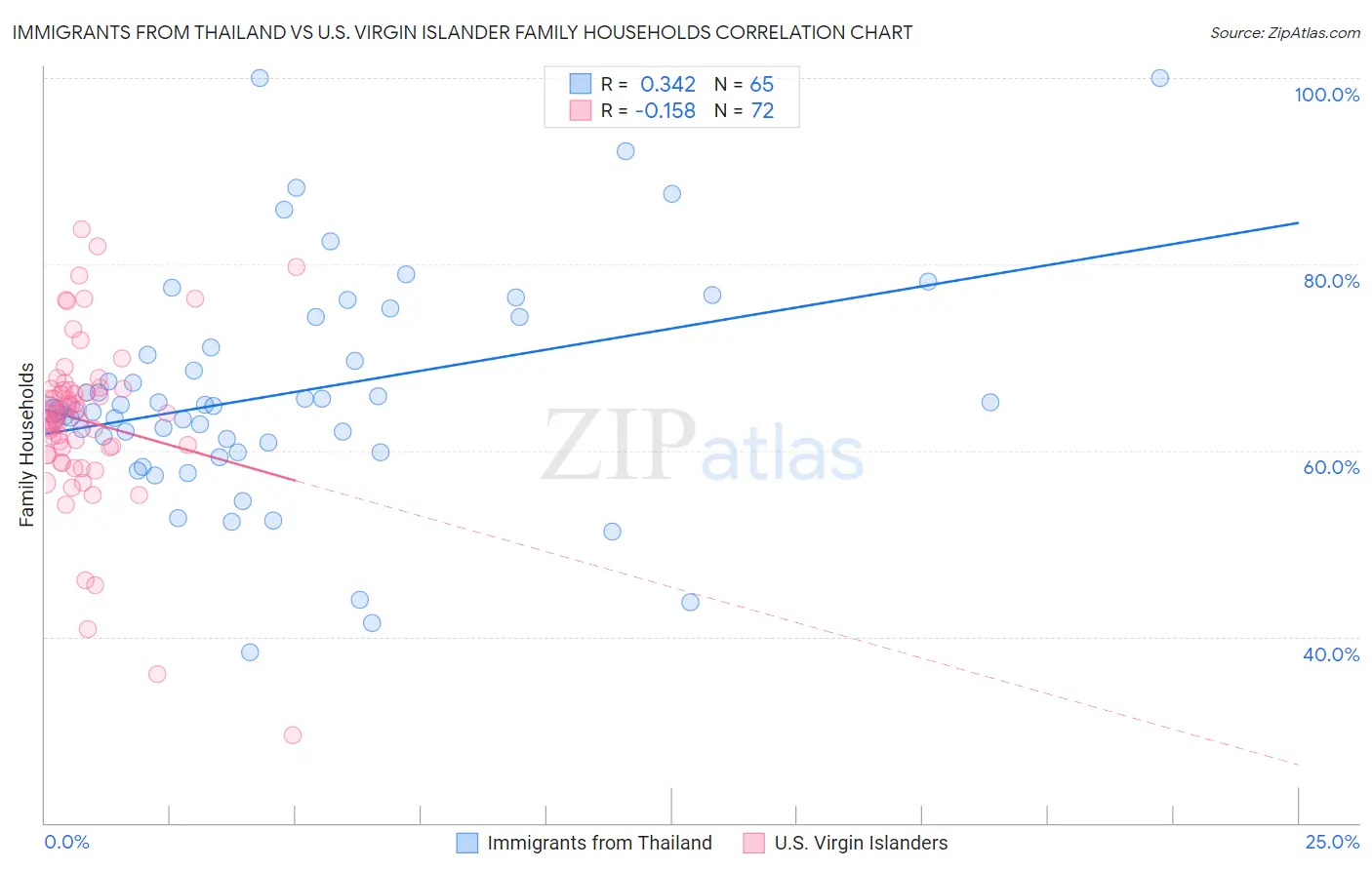 Immigrants from Thailand vs U.S. Virgin Islander Family Households