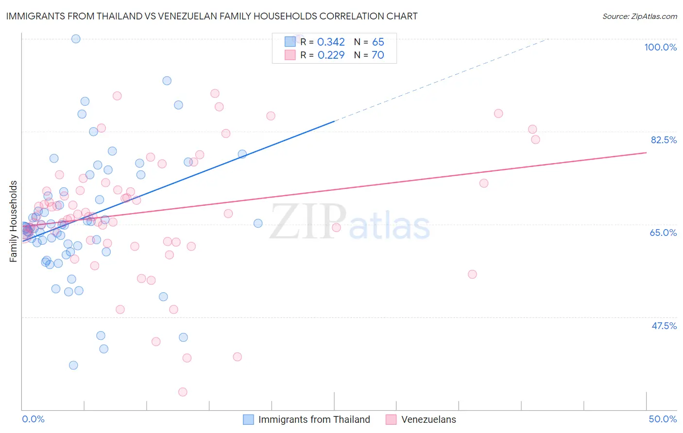 Immigrants from Thailand vs Venezuelan Family Households